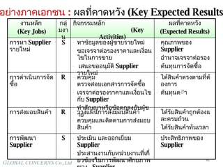 ตัวอย่างภาคเอกชน  :   ผลที่คาดหวัง  ( Key Expected Results) S R R S กลุ่มงาน ประเมิน และออกเยี่ยม  Supplier ประสานงานกับหน่วยงานที่เกี่ยวข้องในการพัฒนาศักยภาพของ   Supplier วางแผนการส่งมอบสินค้า ควบคุมและติดตามการส่งมอบสินค้า ควบคุม ตรวจสอบเอกสารการจัดซื้อ เจรจาต่อรองราคาและเงื่อนไขกับ   Supplier ทำสัญญาหรือข้อตกลงกับผู้ขาย หาข้อมูลของผู้ขายรายใหม่ ขอเจรจาต่อรองราคาและเงื่อนไขในการขาย เสนอขออนุมัติ  Supplier   รายใหม่ กิจกรรมหลัก  ( Key Activities) ประสิทธิภาพของ   Supplier การพัฒนา  Supplier ได้รับสินค้าถูกต้องและครบถ้วน ได้รับสินค้าทันเวลา การส่งมอบสินค้า ได้สินค้าตรงตามที่ต้องการ ต้นทุนต่ำ การดำเนินการจัดซื้อ คุณภาพของ   Supplier อำนาจเจรจาต่อรอง ต้นทุนการจัดซื้อ การหา   Supplier  รายใหม่ ผลที่คาดหวัง ( Expected Results) งานหลัก  (Key Jobs) 