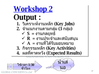 Workshop   2   Output :  วิเคราะห์งานหลัก  (Key Jobs) จำแนกงานตามกลุ่ม  (3  กลุ่ม ) S  =  งานกลยุทธ์ R  =  งานประจำและสนับสนุน A  =  งานที่ได้รับมอบหมาย กิจกรรมหลัก  (Key Activities) ผลที่คาดหวัง  (Expected Results) ใช้เวลา  1 :30   ชั่วโมง นำเสนอ 