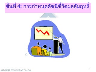 ขั้นที่  4:  การกำหนดดัชนีชี้วัดผลสัมฤทธิ์ 