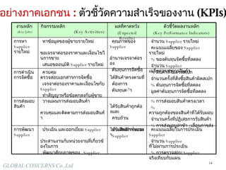ตัวอย่างภาคเอกชน  :  ตัวชี้วัดความสำเร็จของงาน  ( KPIs) ประสิทธิภาพของ   Supplier ได้รับสินค้าถูกต้องและ  ครบถ้วน ได้รับสินค้าทันเวลา ได้สินค้าตรงตามที่ ต้องการ ต้นทุนต่ำ คุณภาพของ   Supplier อำนาจเจรจาต่อรอง ต้นทุนการจัดซื้อ ผลที่คาดหวัง ( Expected Results) คะแนนเฉลี่ยในการประเมิน   Supplier จำนวน   Supplier   ที่ไม่ผ่านการประเมิน %   การตรวจสอบ  Supplier  จริงเทียบกับแผน %  การส่งมอบสินค้าตรงเวลา %   ความถูกต้องของสินค้าที่ได้รับมอบ จำนวนครั้งที่ปฏิเสธการรับสินค้า %   การส่งมอบล่าช้า  /  เลื่อนการส่ง %  สินค้าที่ไม่ตรงสเปก จำนวนครั้งที่สั่งซื้อสินค้าผิดสเปก %  ต้นทุนการจัดซื้อที่ลดลง มูลค่าต้นทุนการจัดซื้อที่ลดลง จำนวน   Supplier  รายใหม่ คะแนนเฉลี่ยของ   Supplier   รายใหม่ %  ของต้นทุนจัดซื้อที่ลดลง จำนวน  Supplier  เฉลี่ยต่อรายการสินค้า ตัวชี้วัดผลงานหลัก ( Key Performance Indicators) ประเมิน และออกเยี่ยม  Supplier ประสานงานกับหน่วยงานที่เกี่ยวข้องในการ  พัฒนาศักยภาพของ   Supplier วางแผนการส่งมอบสินค้า ควบคุมและติดตามการส่งมอบสินค้า ควบคุม ตรวจสอบเอกสารการจัดซื้อ เจรจาต่อรองราคาและเงื่อนไขกับ   Supplier ทำสัญญาหรือข้อตกลงกับผู้ขาย หาข้อมูลของผู้ขายรายใหม่ ขอเจรจาต่อรองราคาและเงื่อนไขในการขาย เสนอขออนุมัติ  Supplier   รายใหม่ กิจกรรมหลัก  ( Key Activities) การพัฒนา  Supplier การส่งมอบสินค้า การดำเนินการจัดซื้อ การหา   Supplier  รายใหม่ งานหลัก  (Key Jobs) 