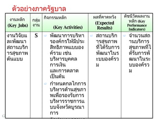 ตัวอย่างภาครัฐบาล  จำนวนสถานบริการสุขภาพที่ได้รับการพัฒนาในระบบองค์รวม สถานบริการสุขภาพที่ได้รับการพัฒนาในระบบองค์รวม พัฒนาการบริหารองค์กรให้มีประสิทธิภาพแบบองค์รวม เช่น บริหารบุคคล การเงิน และการตลาด เป็นต้น กำหนดกลไกการบริหารด้านสุขภาพเพื่อรองรับการบริหารราชการแบบจังหวัดบูรณาการ จัดทำมาตรฐานการบริหารองค์รวม S งานวิจัยและพัฒนาสถานบริการสุขภาพต้นแบบ ผลที่คาดหวัง ( Expected Results) กลุ่มงาน กิจกรรมหลัก  ( Key Activities) ดัชนีวัดผลงานหลัก  (Key Performance Indicators) งานหลัก  (Key Jobs) 