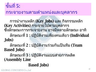 ขั้นที่  5:  กระจายงานตามตำแหน่งและบุคลากร   การนำงานหลัก  (Key Jobs)  และ กิจกรรมหลัก  (Key Activities)  กระจายไปตามบุคลากร ซึ่งลักษณะการกระจายงาน อาจมีหลายลักษณะ อาทิ ลักษณะที่  1  :  ปฏิบัติงานเพียงคนเดียว  (Individual Jobs) ลักษณะที่  2  :  ปฏิบัติงานร่วมกันเป็นทีม  (Team Based Jobs) ลักษณะที่  3  :  ปฏิบัติงานแบบสายการผลิต  (Assembly Line    Based Jobs) 