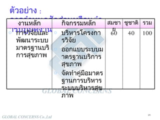 ตัวอย่าง  :   การกำหนดสัดส่วนหรือน้ำหนักการปฏิบัติงาน 100 40 60 บริหารโครงการวิจัย ออกแบบระบบมาตรฐานบริการสุขภาพ จัดทำคู่มือมาตรฐานการบริหารระบบบริหารสุขภาพ การวิจัยและพัฒนาระบบมาตรฐานบริการสุขภาพ รวม ชูชาติ สมชาย กิจกรรมหลัก งานหลัก 
