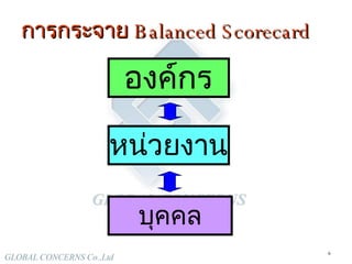 การกระจาย  Balanced Scorecard องค์กร หน่วยงาน บุคคล 