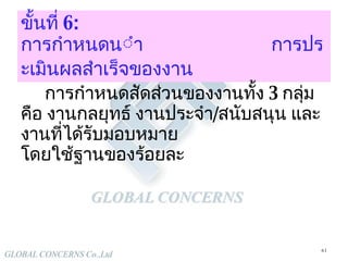 ขั้นที่  6:  การกำหนดน้ำหนัก การประเมินผลสำเร็จของงาน   การกำหนดสัดส่วนของงานทั้ง  3  กลุ่ม คือ งานกลยุทธ์ งานประจำ / สนับสนุน และ งานที่ได้รับมอบหมาย โดยใช้ฐานของร้อยละ 
