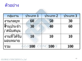 ตัวอย่าง 100 100 100 รวม 10 10 10 งานที่ได้รับมอบหมาย 60 40 30 งานประจำ  /  สนับสนุน 30 50 60 งานกลยุทธ์ ประเภท  3 ประเภท  2 ประเภท  1 กลุ่มงาน 