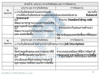 รายงานผลการประเมินรายครึ่งปี 2.)  ประเมินและติดตามคุณภาพและปัญหาคุณภาพที่สถานบริการจัดซื้อ จำนวนของชนิดยาที่มีการจัดทำลักษณะเฉพาะตามปัญหาการจัดซื้อ 1. )  จัดทำคุณลักษณะเฉพาะของยาที่มีการจัดซื้อของสถานบริการ งานรับผิดชอบตามคำบรรยายลักษณะงาน  ( Job Description) การวัดผลงาน บทบาท และ ความรับผิดชอบ %  ของงาน มีระบบประกันคุณภาพด้านยา มีฐานข้อมูลแหล่งจัดซื้อยาที่มีคุณภาพ 2.)  พัฒนาระบบประกันคุณภาพของยา และ แหล่งจัดซื้อ จำนวน  Standard drug code 1. )  พัฒนามาตรฐานระบบสารสนเทศของยาและด้านเภสัชกรรม งานรับผิดชอบตามแผนกลยุทธ์   หมายถึง งานที่ต้องรับผิดชอบตามแผนกลยุทธ์และสอดคล้องตาม  Balanced Scorecard การวัดผลงาน บทบาท และ ความรับผิดชอบ %  ของงาน ส่วนที่  4  :  บทบาท  /  ความรับผิดชอบ และ การวัดผลงาน 
