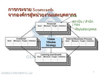 การกระจาย   Scorecards  จากองค์กรสู่หน่วยงานและบุคลากร Vision Mission Strategy กรม สถาบัน  /  สำนัก  /  กอง ทีม / แต่ละบุคคล 