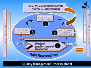 © Robere & Associates (Thailand) Ltd.© Robere & Associates (Thailand) Ltd. TQM-E-REV.1TQM-E-REV.1 SlideSlide 1515
Product/Product/
ServiceService
QUALITY MANAGEMENT SYSTEMQUALITY MANAGEMENT SYSTEM
CONTINUAL IMPROVEMENTCONTINUAL IMPROVEMENT
ManagementManagement
responsibilityresponsibility
Measurement,Measurement,
analysisanalysis
improvementimprovement
ResourceResource
managementmanagement
SS
aa
tt
ii
ss
ff
aa
cc
tt
oo
nn
CC
uu
ss
tt
oo
mm
ee
rr
CC
uu
ss
tt
oo
mm
ee
rr
RR
ee
qq
uu
ii
rr
ee
mm
ee
nn
tt
ss
OutputOutputInputInput
Quality Management Process ModelQuality Management Process Model
ProductProduct
(and/or service(and/or service))
RRealizationealization
55
88
77
66
Robere & Associates (Thailand)
 