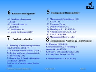 © Robere & Associates (Thailand) Ltd.© Robere & Associates (Thailand) Ltd. TQM-E-REV.1TQM-E-REV.1 SlideSlide 1616
66 Resource managementResource management
6.1 Provision of resources
(4.1.2.2)
6.2 Human Resources
(4.1.2.1/4.18)
6.3 Facilities (4.9)
6.4 Work Environment (4.9)
88 Measurement, Analysis & ImprovementMeasurement, Analysis & Improvement
8.1 Planning (4.10/4.20)
8.2 Measurement & Monitoring of
product(4.10/4.17/4.20)
8.3 Control of Nonconformity (4.13)
8.4 Analysis of data (4.14/4.20)
8.5 Improvement (4.1.3/4.9/4.14)
55 Management ResponsibilityManagement Responsibility
5.1 Management Commitment (4.1/
4.1.2.2/4.2.1)
5.2 Customer Focus
5.3 Quality Policy (4.1.1)
5.4 Planning (4.1.1/ 4.2.1/4.2.3)
5.5 Administration (4.1.2/4.1.2.1/
4.1.2.3/4.2.1/4.5/4.16)
5.6 Management Review (4.1.3)
77 PProduct realizationroduct realization
7.1 Planning of realization processes
(4.2.3/4.9/4.10/ 4.15/4.19)
7.2 Customer related Process (4.3/4.7)
7.3 Design and/or development (4.4)
7.4 Purchasing (4.6)
7.5 Production & Service Operation
(4.7/4.8/4.9/4.15/4.19)
7.6 Control of measurement devices
(4.11)
 