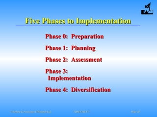 © Robere & Associates (Thailand) Ltd.© Robere & Associates (Thailand) Ltd. TQM-E-REV.1TQM-E-REV.1 SlideSlide 2020
Five Phases to ImplementationFive Phases to Implementation
Phase 0: PreparationPhase 0: Preparation
Phase 1: PlanningPhase 1: Planning
Phase 2: AssessmentPhase 2: Assessment
Phase 3:Phase 3:
ImplementationImplementation
Phase 4: DiversificationPhase 4: Diversification
 