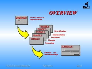 © Robere & Associates (Thailand) Ltd.© Robere & Associates (Thailand) Ltd. TQM-E-REV.1TQM-E-REV.1 SlideSlide 2121
The Five Phases toThe Five Phases to
ImplementationImplementation
DiversificationDiversification
ImplementationImplementation
AssessmentAssessment
PlanningPlanning
PreparationPreparation
PHASE 0PHASE 0
PHASE 1PHASE 1
PHASE 2PHASE 2
PHASE 3PHASE 3
PHASE 4PHASE 4
Schedule andSchedule and
InterrelationshipsInterrelationships
OVERVIEWOVERVIEW
SCHEDULESCHEDULE
OVERVIEWOVERVIEW
 