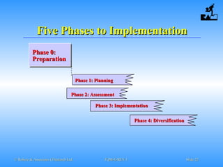 © Robere & Associates (Thailand) Ltd.© Robere & Associates (Thailand) Ltd. TQM-E-REV.1TQM-E-REV.1 SlideSlide 2222
Five Phases to ImplementationFive Phases to Implementation
Phase 0:Phase 0:
PreparationPreparation
Phase 1: PlanningPhase 1: Planning
Phase 2: AssessmentPhase 2: Assessment
Phase 3: ImplementationPhase 3: Implementation
Phase 4: DiversificationPhase 4: Diversification
 