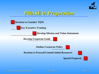 © Robere & Associates (Thailand) Ltd.© Robere & Associates (Thailand) Ltd. TQM-E-REV.1TQM-E-REV.1 SlideSlide 2424
PHASE 0: PreparationPHASE 0: Preparation
Decision to Consider TQM
Key Executive Training
Develop Mission and Vision Statements
Develop Corporate Goals
Outline Corporate Policy
Decision to Proceed/Commit Initial Resources
Speech Prepared
 