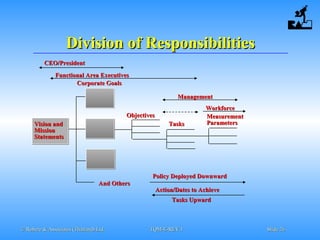 © Robere & Associates (Thailand) Ltd.© Robere & Associates (Thailand) Ltd. TQM-E-REV.1TQM-E-REV.1 SlideSlide 2626
Division of ResponsibilitiesDivision of Responsibilities
CEO/PresidentCEO/President
Functional Area ExecutivesFunctional Area Executives
ManagementManagement
WorkforceWorkforce
And OthersAnd Others
Policy Deployed DownwardPolicy Deployed Downward
Action/Dates to AchieveAction/Dates to Achieve
Tasks UpwardTasks Upward
ObjectivesObjectives
TasksTasks
MeasurementMeasurement
ParametersParameters
Corporate GoalsCorporate Goals
Vision andVision and
MissionMission
StatementsStatements
 