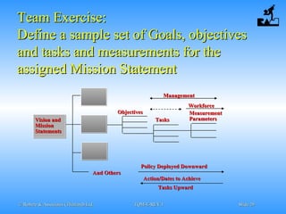 © Robere & Associates (Thailand) Ltd.© Robere & Associates (Thailand) Ltd. TQM-E-REV.1TQM-E-REV.1 SlideSlide 2929
Team Exercise:Team Exercise:
Define a sample set of Goals, objectivesDefine a sample set of Goals, objectives
and tasks and measurements for theand tasks and measurements for the
assigned Mission Statementassigned Mission Statement
ManagementManagement
WorkforceWorkforce
And OthersAnd Others
Policy Deployed DownwardPolicy Deployed Downward
Action/Dates to AchieveAction/Dates to Achieve
Tasks UpwardTasks Upward
ObjectivesObjectives
TasksTasks
MeasurementMeasurement
ParametersParametersVision andVision and
MissionMission
StatementsStatements
 