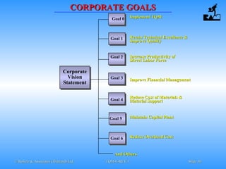 © Robere & Associates (Thailand) Ltd.© Robere & Associates (Thailand) Ltd. TQM-E-REV.1TQM-E-REV.1 SlideSlide 3030
CORPORATE GOALSCORPORATE GOALS
Corporate
Vision
Statement
Goal 0
Goal 1
Goal 2
Goal 3
Goal 4
Goal 5
Goal 6
And OthersAnd Others
Implement TQMImplement TQM
Retain TechnicalRetain Technical Excellence &Excellence &
Improve QualityImprove Quality
Increase Productivity ofIncrease Productivity of
Direct Labor ForceDirect Labor Force
Improve Financial ManagementImprove Financial Management
Reduce Cost of Materials &Reduce Cost of Materials &
Material SupportMaterial Support
Maintain Capital PlantMaintain Capital Plant
Reduce Overhead CostReduce Overhead Cost
 