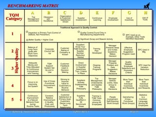 © Robere & Associates (Thailand) Ltd.© Robere & Associates (Thailand) Ltd. TQM-E-REV.1TQM-E-REV.1 SlideSlide 3131
11
22
33
44
55
Traditional Approach to Quality Control:
Inspection is Primary Tool (Control of
Defects, Not Prevention)
Better Quality = Higher Cost
Quality Control Found Only in
Manufacturing Departments
Significant Scrap and Rework Activity
SPC Used as an
Example, Other Tools
Identified Separately
Balance of
Long-Term
goals with
Short-Term
Objectives
Corporate
Council Set
Up
Adequate
Money and
Time Allocated
to Continuous
Improvement
and Training
TQM
Support
System Set
Up and in
Use
Customer
Rating of
Company is
Known
Customer
Feedback
Used in
Decision
Making
Striving to
Improve
Value to
Customers is
Routine
Behavior
Focus is on
Improving
the System
Continuous
Improvement
is a Natural
Behavior Even
during
Routine Tasks
Use of Cross
-Functional
Improvement
Teams
Constant,
Relative
Improvement
in Quality,
Cost, and
Productivity
Customer
Satisfaction is
Primary Goal.
Customers
Desire Long
Term
Relationship
Direct
Involvement
in Supplier
Awareness
Trgn; Criteria
in Place
Suppliers
Actively
Implementing
TQM
Philosophy
Suppliers
Fully
Qualified in
All
Benchmark
Areas
Training
Plan
Developed
Ongoing
Training
Programs
Top
Management
Understands
and Applies
TQM
Philosophy
Training in
TQM Tools
Common
among All
Employees
Manager
Presents Ideas
and Invites
Questions,
Makes
Decision
Effective
Employee
Suggestion
Program Used
SPC Used in
Mfg
Manager
Presents
Problem and
Gets
Suggestion,
Makes
Decisions
Quality
Related
Employee
Selections and
Promotion
Criteria
SPC Used for
Variation
Reduction
Manager
Defines
Limits; Asks
Group to
Make
Decisions
More Team
than
Individual
Incentives
and Rewards
More Team
than
Individual
Incentives
and Rewards
People
Involvement;
Self-Directing
Work Groups
Gainsharing
(Cross -
Functional
Work Groups)
Statistics
is a
Common
Language
Among All
Employees
BENCHMARKING MATRIXBENCHMARKING MATRIX
Suppliers
Know Your
TQM Direction;
Supplier
Number
Reduction
Started
TQMTQM
CategoryCategory
AA BB CC DD FF GGEE
Top
Management
commitment
Obsession
with
Excellence
Organization
is Customer-
Satisfaction
Driven
Supplier
Involvement
Continuous
Learning
Employee
Involvement
Use of
Incentives
HH
Use of
Tools
HigherQualityHigherQuality
 