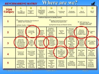 © Robere & Associates (Thailand) Ltd.© Robere & Associates (Thailand) Ltd. TQM-E-REV.1TQM-E-REV.1 SlideSlide 3232
11
22
33
44
55
Traditional Approach to Quality Control:
Inspection is Primary Tool (Control of
Defects, Not Prevention)
Better Quality = Higher Cost
Quality Control Found Only in
Manufacturing Departments
Significant Scrap and Rework Activity
SPC Used as an
Example, Other Tools
Identified Separately
Balance of
Long-Term
goals with
Short-Term
Objectives
Corporate
Council Set
Up
Adequate
Money and
Time Allocated
to Continuous
Improvement
and Training
TQM
Support
System Set
Up and in
Use
Customer
Rating of
Company is
Known
Customer
Feedback
Used in
Decision
Making
Striving to
Improve
Value to
Customers is
Routine
Behavior
Focus is on
Improving
the System
Continuous
Improvement
is a Natural
Behavior Even
during
Routine Tasks
Use of Cross
-Functional
Improvement
Teams
Constant,
Relative
Improvement
in Quality,
Cost, and
Productivity
Customer
Satisfaction is
Primary Goal.
Customers
Desire Long
Term
Relationship
Direct
Involvement
in Supplier
Awareness
Trgn; Criteria
in Place
Suppliers
Actively
Implementing
TQM
Philosophy
Suppliers
Fully
Qualified in
All
Benchmark
Areas
Training
Plan
Developed
Ongoing
Training
Programs
Top
Management
Understands
and Applies
TQM
Philosophy
Training in
TQM Tools
Common
among All
Employees
Manager
Presents Ideas
and Invites
Questions,
Makes
Decision
Effective
Employee
Suggestion
Program Used
SPC Used in
Mfg
Manager
Presents
Problem and
Gets
Suggestion,
Makes
Decisions
Quality
Related
Employee
Selections and
Promotion
Criteria
SPC Used for
Variation
Reduction
Manager
Defines
Limits; Asks
Group to
Make
Decisions
More Team
than
Individual
Incentives
and Rewards
More Team
than
Individual
Incentives
and Rewards
People
Involvement;
Self-Directing
Work Groups
Gainsharing
(Cross -
Functional
Work Groups)
Statistics
is a
Common
Language
Among All
Employees
BENCHMARKING MATRIXBENCHMARKING MATRIX
Suppliers
Know Your
TQM Direction;
Supplier
Number
Reduction
Started
TQMTQM
CategoryCategory
AA BB CC DD FF GGEE
Top
Management
commitment
Obsession
with
Excellence
Organization
is Customer-
Satisfaction
Driven
Supplier
Involvement
Continuous
Learning
Employee
Involvement
Use of
Incentives
HH
Use of
Tools
Where are we?Where are we?
 