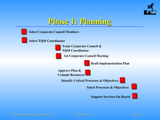 © Robere & Associates (Thailand) Ltd.© Robere & Associates (Thailand) Ltd. TQM-E-REV.1TQM-E-REV.1 SlideSlide 3535
Phase 1: PlanningPhase 1: Planning
Support Services On Board
Select Processes & Objectives
Identify Critical Processes & Objectives
Approve Plan &
Commit Resources
Draft Implementation Plan
1st Corporate Council Meeting
Train Corporate Council &
TQM Coordinator
Select Corporate Council Members
Select TQM Coordinator
 