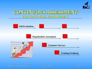 © Robere & Associates (Thailand) Ltd.© Robere & Associates (Thailand) Ltd. TQM-E-REV.1TQM-E-REV.1 SlideSlide 3939
CONTINUOUS ASSESSMENTCONTINUOUS ASSESSMENT
FOR CONTINUOUS IMPROVEMENTFOR CONTINUOUS IMPROVEMENT
Self-Evaluation
Organization Assessment
Customer Surveys
Training Feedback
 