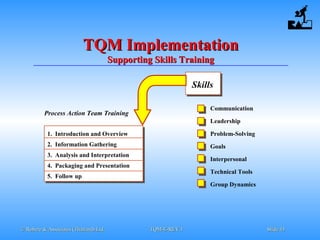 © Robere & Associates (Thailand) Ltd.© Robere & Associates (Thailand) Ltd. TQM-E-REV.1TQM-E-REV.1 SlideSlide 4343
TQM ImplementationTQM Implementation
Supporting Skills TrainingSupporting Skills Training
Process Action Team Training
1. Introduction and Overview
2. Information Gathering
3. Analysis and Interpretation
4. Packaging and Presentation
5. Follow up
Skills
Communication
Leadership
Problem-Solving
Goals
Interpersonal
Technical Tools
Group Dynamics
 