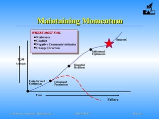 © Robere & Associates (Thailand) Ltd.© Robere & Associates (Thailand) Ltd. TQM-E-REV.1TQM-E-REV.1 SlideSlide 4444
Maintaining MomentumMaintaining Momentum
TQM
Attitude
Time
Uninformed
Optimism
Informed
Pessimism
Hopeful
Realism
Informed
Optimism
Success!
Failure
WHERE MOST FAILWHERE MOST FAIL
Resistance
Conflict
Negative Comments/Attitudes
Change Direction
 