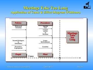 © Robere & Associates (Thailand) Ltd.© Robere & Associates (Thailand) Ltd. TQM-E-REV.1TQM-E-REV.1 SlideSlide 4545
Meetings Take Too LongMeetings Take Too Long
Application of Cause & Effect Diagram (Fishbone)Application of Cause & Effect Diagram (Fishbone)
PoliciesPolicies ProceduresProcedures
PlantPlantPeoplePeople
MeetingsMeetings
TakeTake
tootoo
LongLong
Defocused
Attention
Second-Stringers
in
Attendance
Presenters
Unprepared
Agenda
Late
Cannot
Arrive
at
Decision
Lousy
Refreshments
Location
X
Cause
 