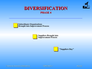 © Robere & Associates (Thailand) Ltd.© Robere & Associates (Thailand) Ltd. TQM-E-REV.1TQM-E-REV.1 SlideSlide 4646
DIVERSIFICATIONDIVERSIFICATION
PHASE 4PHASE 4
Subordinate Organizations
Brought into Improvement Process
Suppliers Brought into
Improvement Process
"Suppliers Day"
 