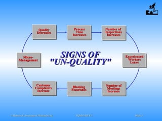 © Robere & Associates (Thailand) Ltd.© Robere & Associates (Thailand) Ltd. TQM-E-REV.1TQM-E-REV.1 SlideSlide 55
CustomerCustomer
ComplaintsComplaints
IncreaseIncrease
QualityQuality
DecreasesDecreases
ProcessProcess
TimeTime
IncreasesIncreases
Number ofNumber of
InspectionsInspections
IncreasesIncreases
ExperiencedExperienced
WorkersWorkers
LeaveLeave
Number ofNumber of
MeetingsMeetings
IncreaseIncrease
BlamingBlaming
FlourishesFlourishes
Micro-Micro-
ManagementManagement
SIGNS OFSIGNS OF
"UN-QUALITY""UN-QUALITY"
 