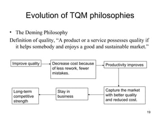 Evolution of TQM philosophies The Deming Philosophy Definition of quality, “A product or a service possesses quality if it helps somebody and enjoys a good and sustainable market.” Improve quality Decrease cost because of less rework, fewer mistakes. Productivity improves Capture the market with better quality and reduced cost.  Stay in business Long-term competitive strength 