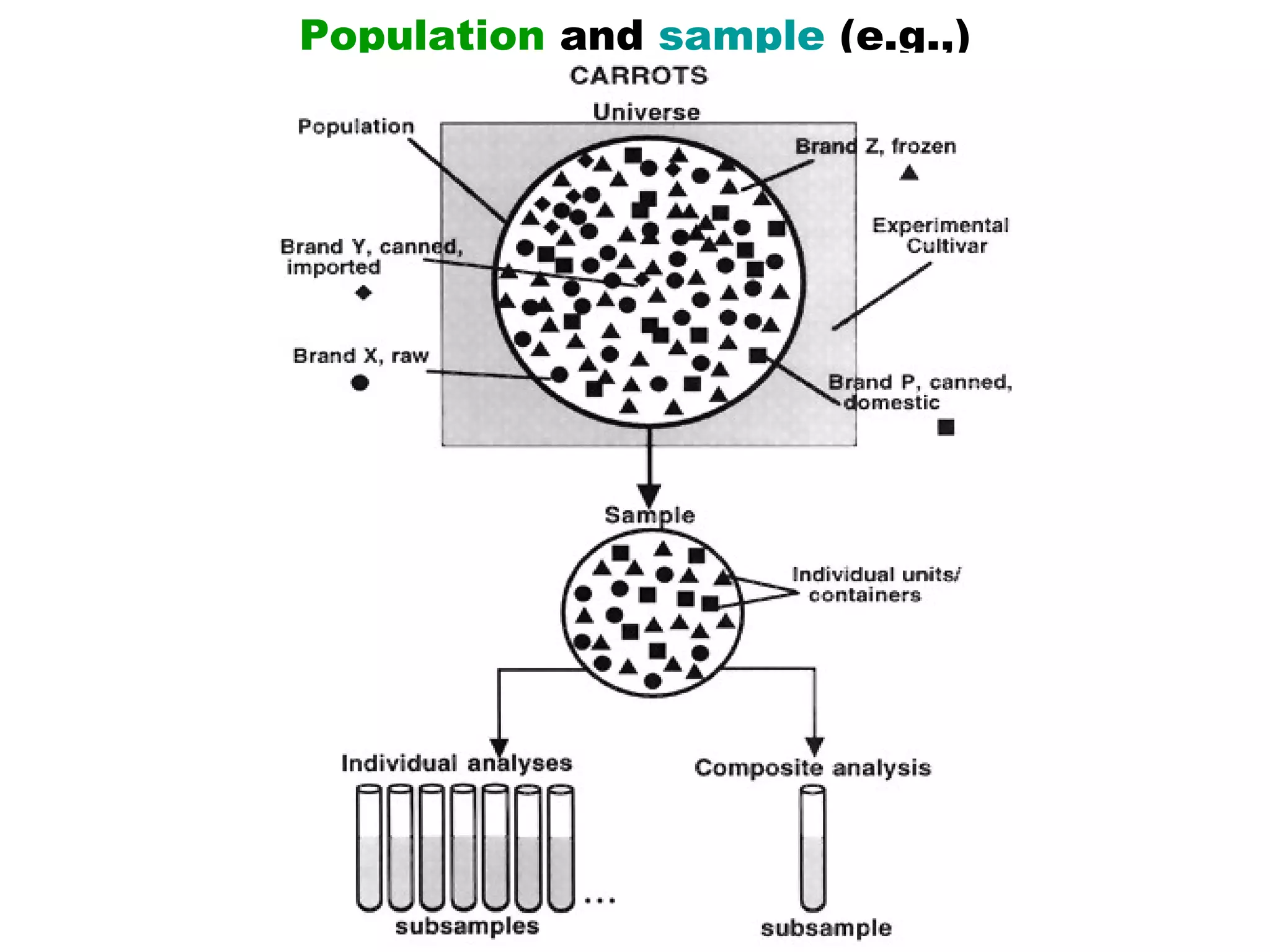 Population and sample (e.g.,)
 