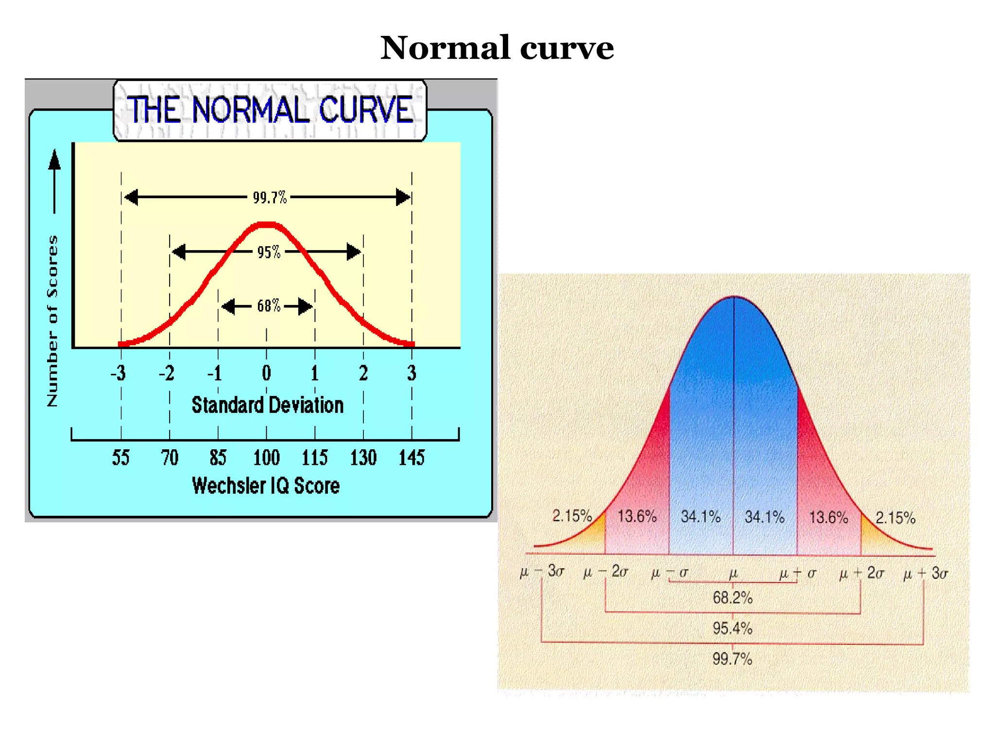 Normal curve
 