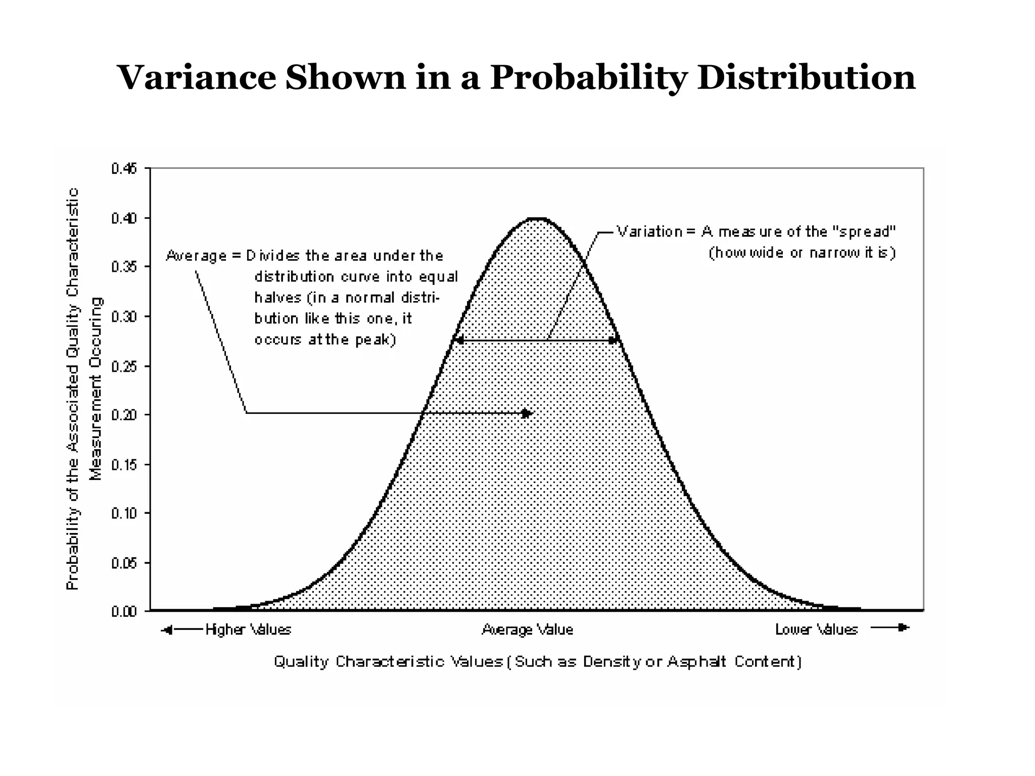 Variance Shown in a Probability Distribution
 
