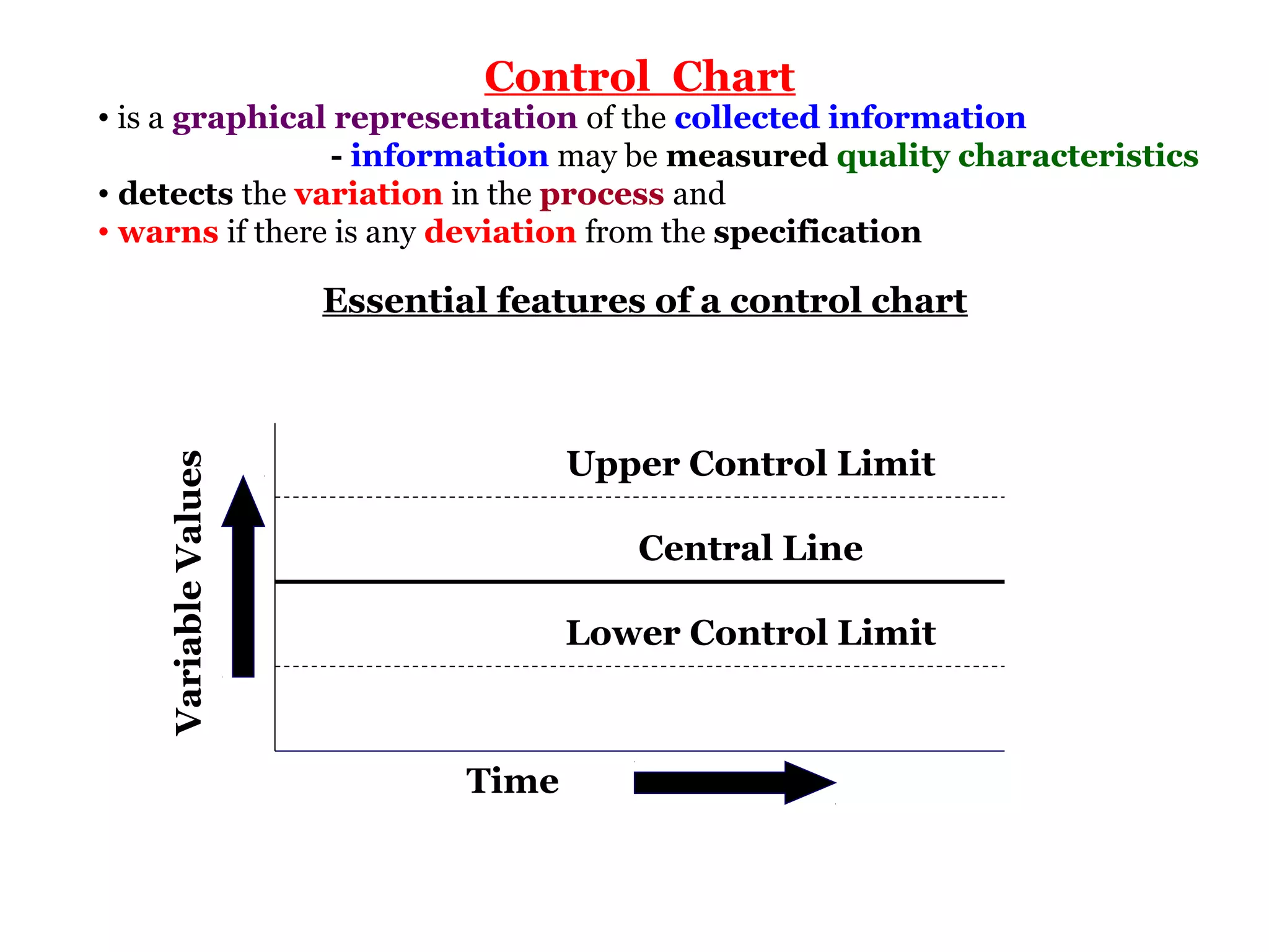 Control Chart
• is a graphical representation of the collected information
                 - information may be measured quality characteristics
• detects the variation in the process and
• warns if there is any deviation from the specification

                      Essential features of a control chart



                                     Upper Control Limit
    Variable Values




                                        Central Line

                                     Lower Control Limit



                              Time
 