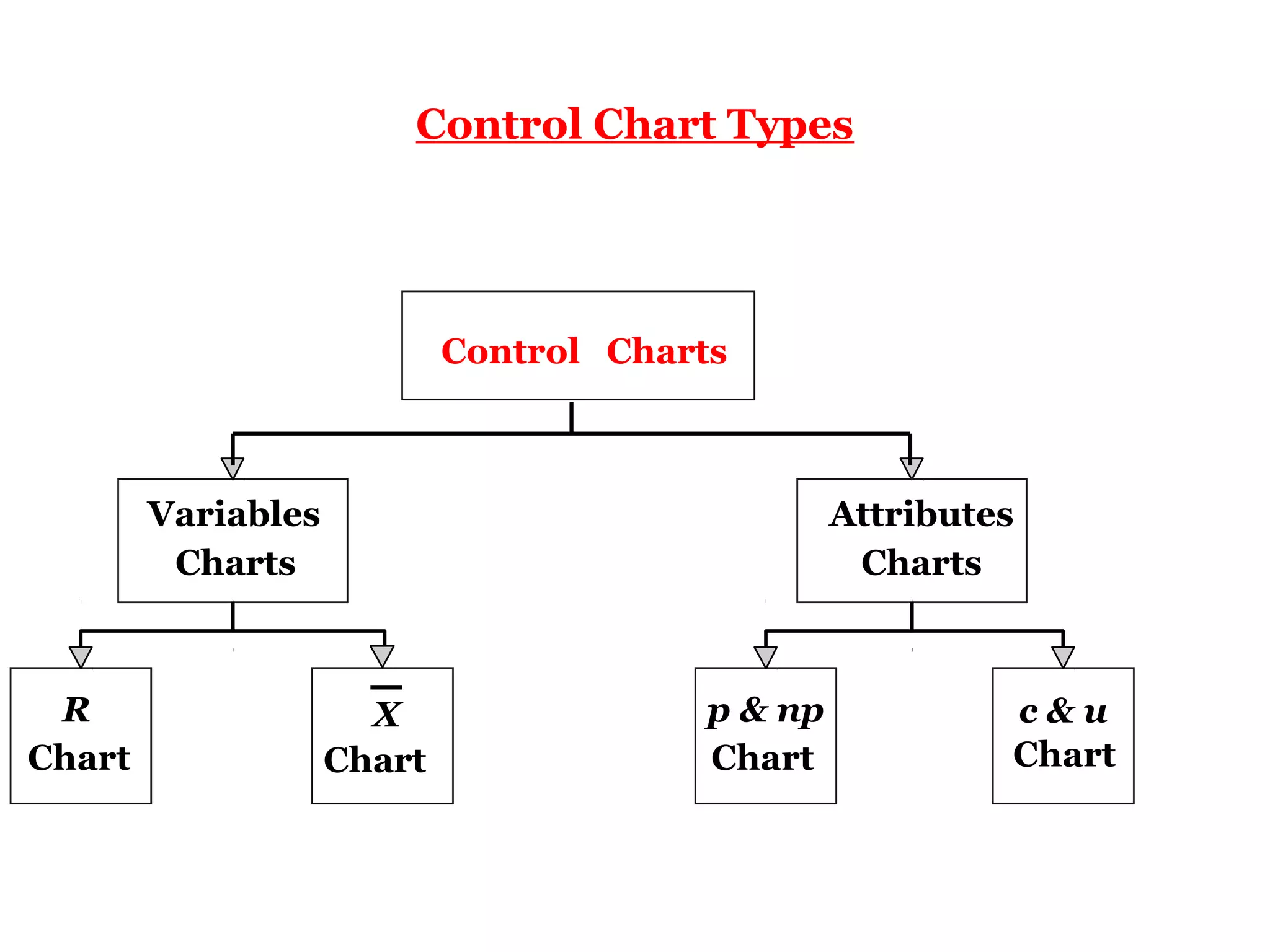 Control Chart Types




                            Control Charts



        Variables                                 Attributes
         Charts                                    Charts



 R                    X                  p & np            c&u
Chart               Chart                Chart             Chart
 