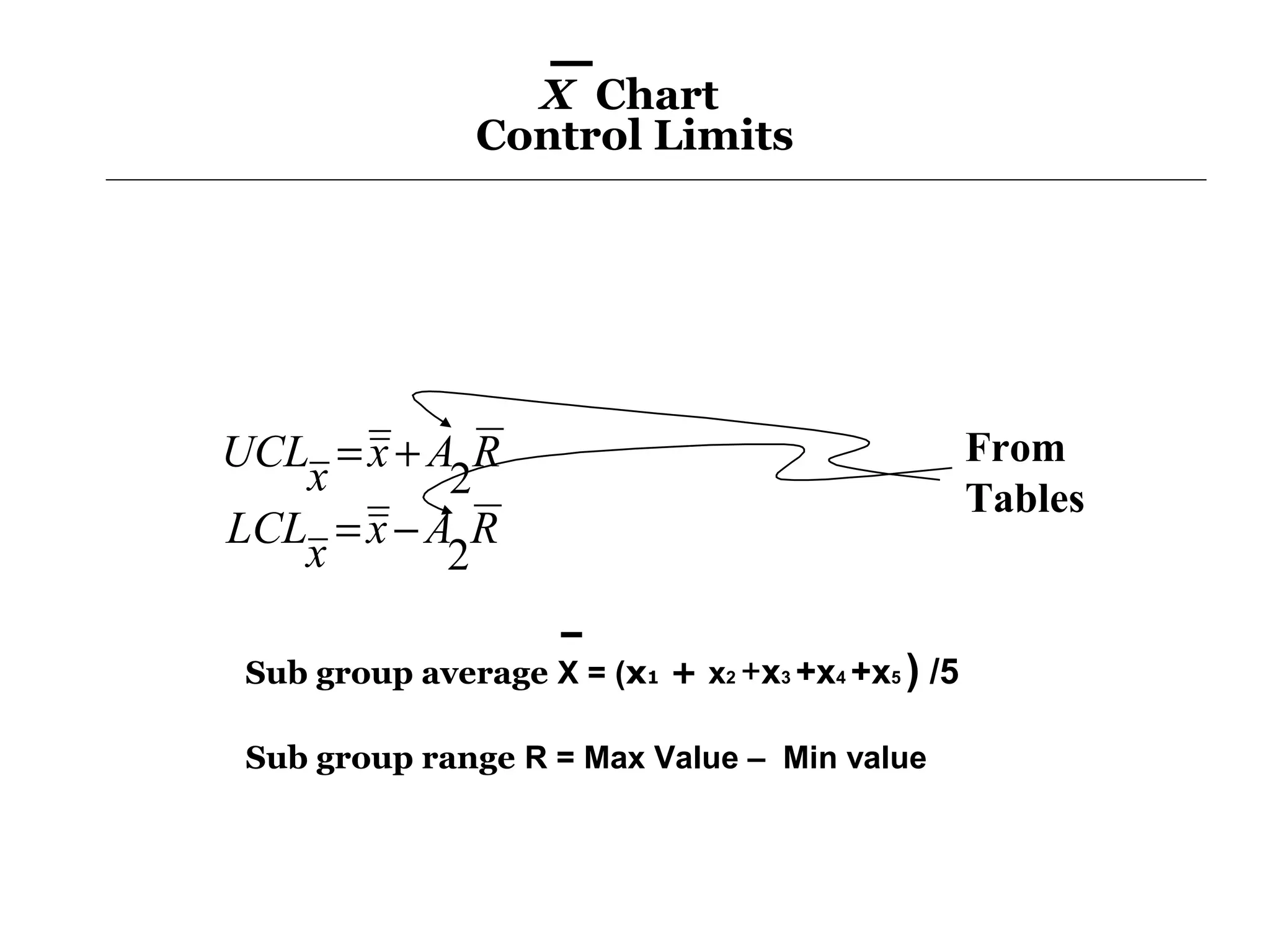 X Chart
                Control Limits




UCL = x + A R                                      From
   x       2                                       Tables
LCL = x − A R
   x       2

 Sub group average X = (x1 + x2 +x3 +x4 +x5 ) /5

 Sub group range R = Max Value – Min value
 