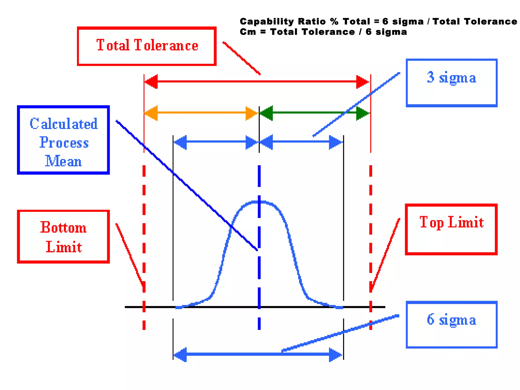 Capability Ratio % Total = 6 sigma / Total Tolerance
Cm = Total Tolerance / 6 sigma
 
