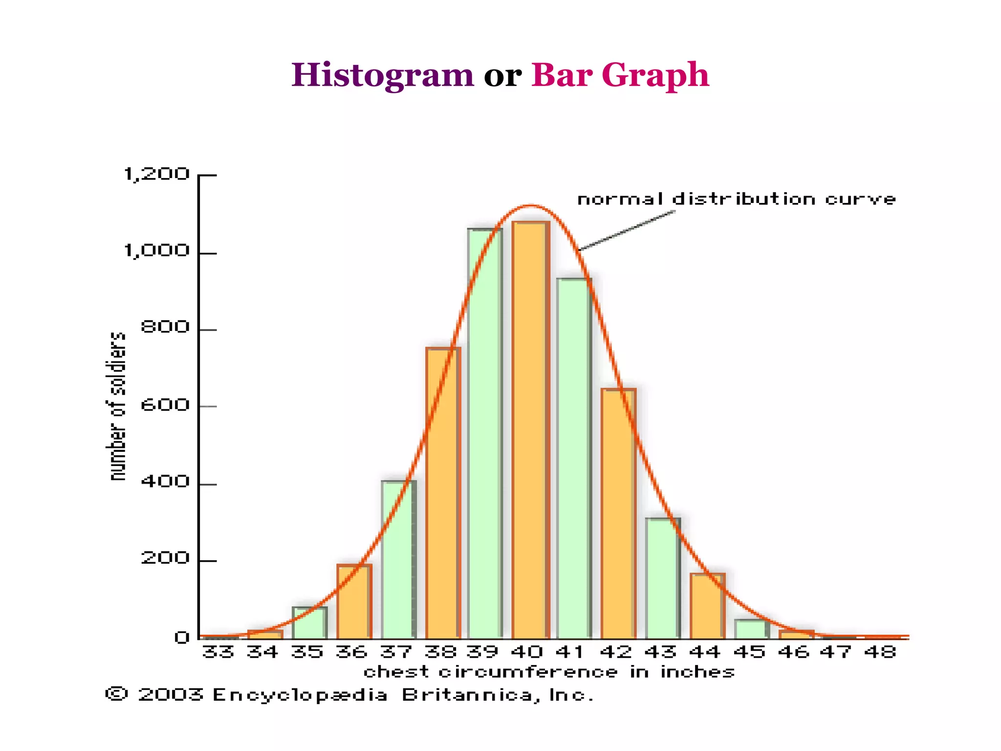 Histogram or Bar Graph
 