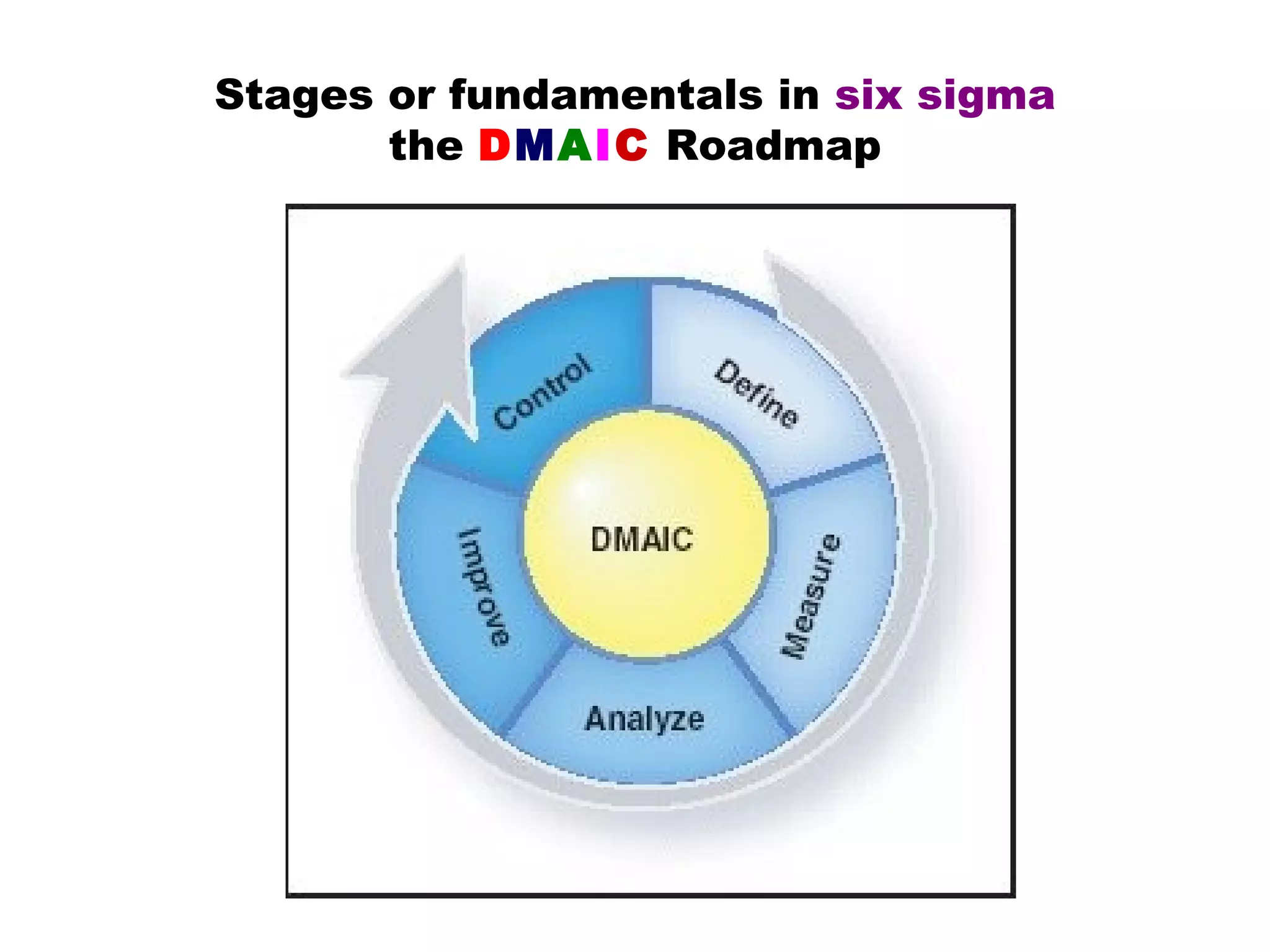 Stages or fundamentals in six sigma
       the DMAIC Roadmap
 