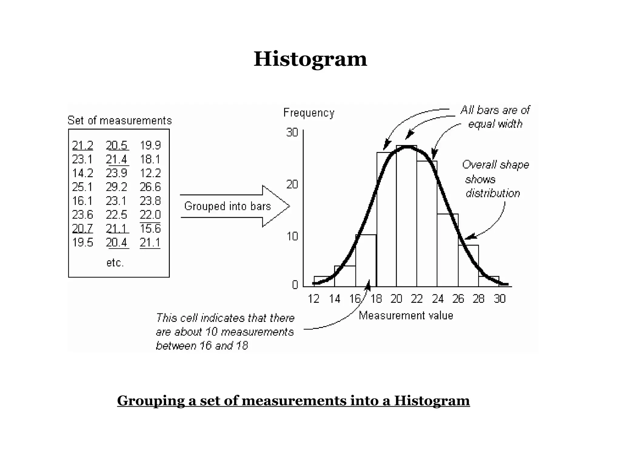 Histogram




Grouping a set of measurements into a Histogram
 