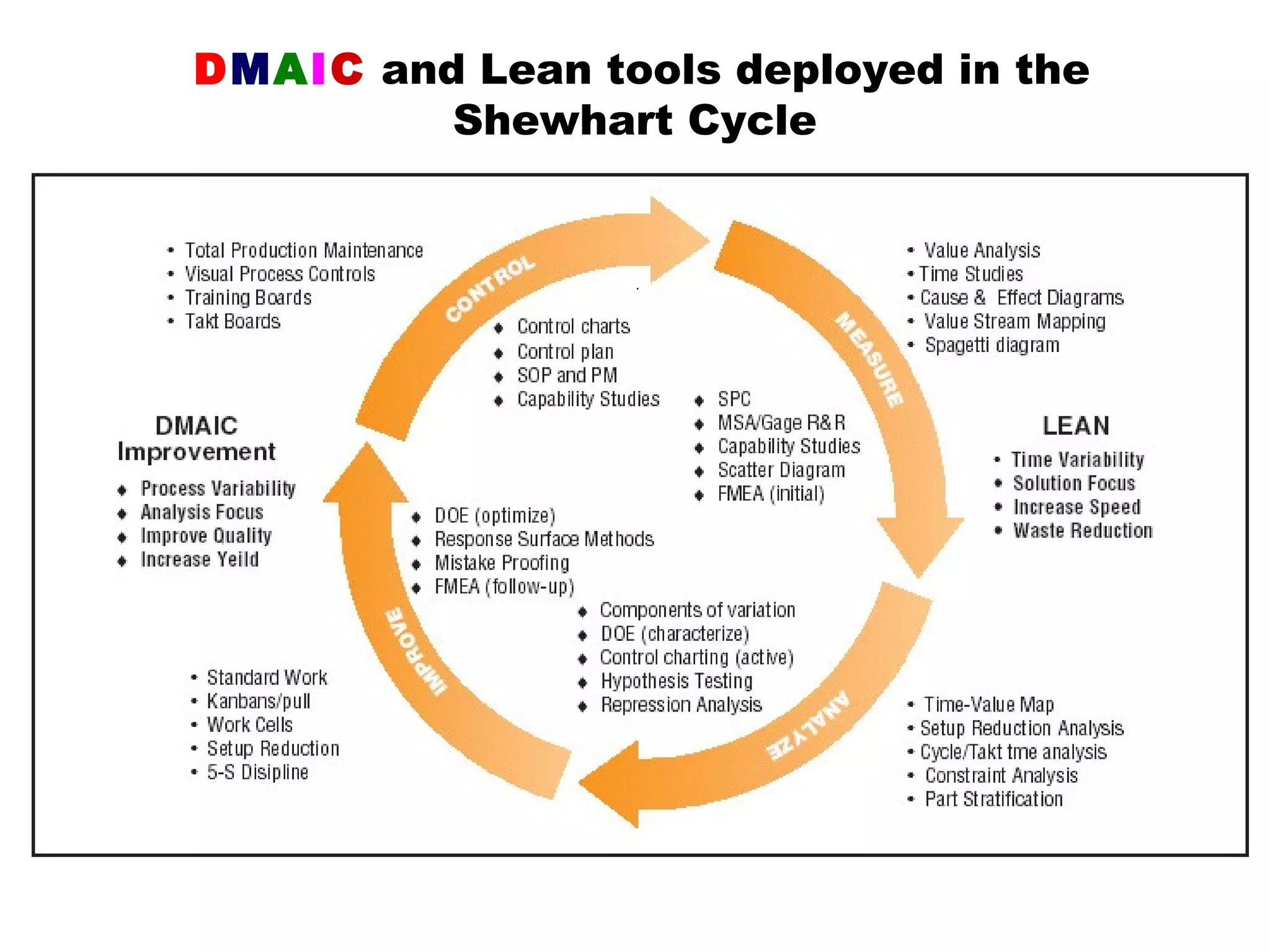 DMAIC and Lean tools deployed in the
         Shewhart Cycle
 