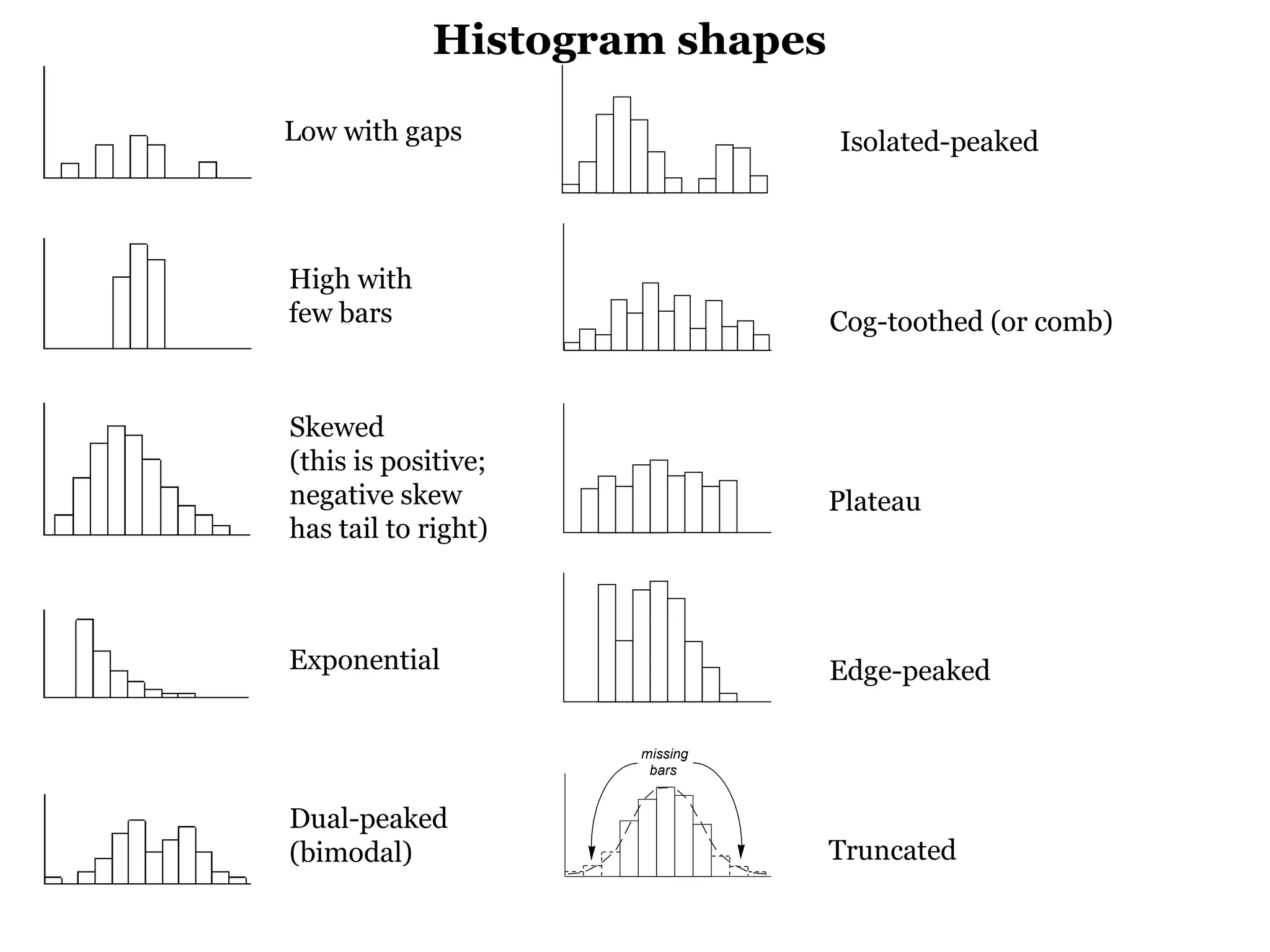 Histogram shapes

Low with gaps                  Isolated-peaked



High with
few bars                       Cog-toothed (or comb)


Skewed
(this is positive;
negative skew                  Plateau
has tail to right)



Exponential                    Edge-peaked

                     missing
                      bars


Dual-peaked
(bimodal)                      Truncated
 