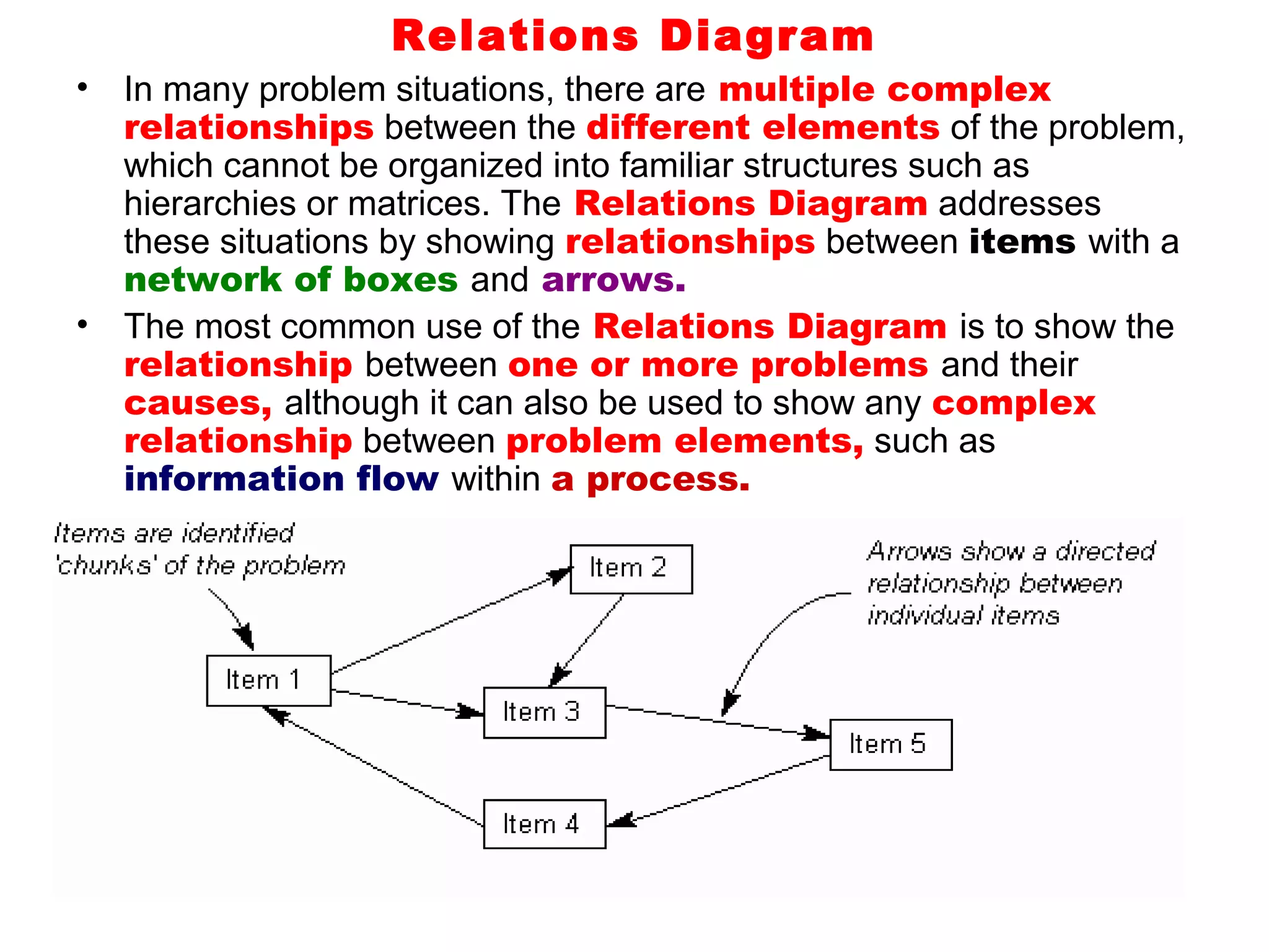Relations Diagram
•   In many problem situations, there are multiple complex
    relationships between the different elements of the problem,
    which cannot be organized into familiar structures such as
    hierarchies or matrices. The Relations Diagram addresses
    these situations by showing relationships between items with a
    network of boxes and arrows.
•   The most common use of the Relations Diagram is to show the
    relationship between one or more problems and their
    causes, although it can also be used to show any complex
    relationship between problem elements, such as
    information flow within a process.
 