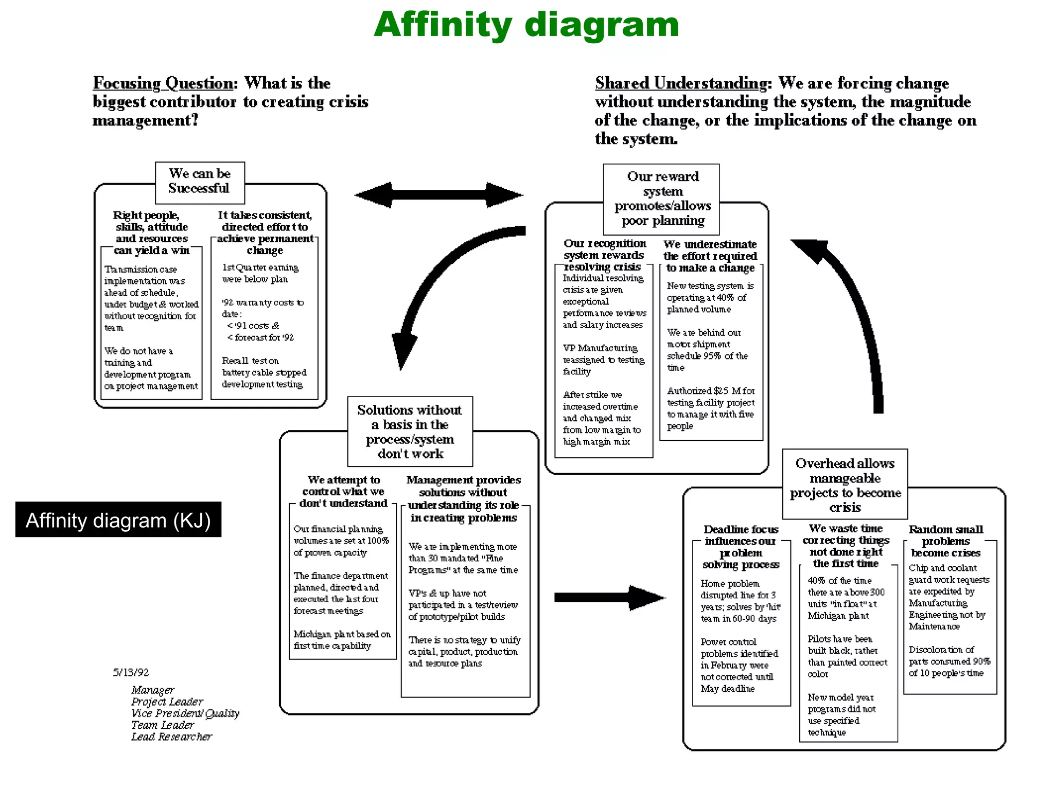 Affinity diagram




Affinity diagram (KJ)
 