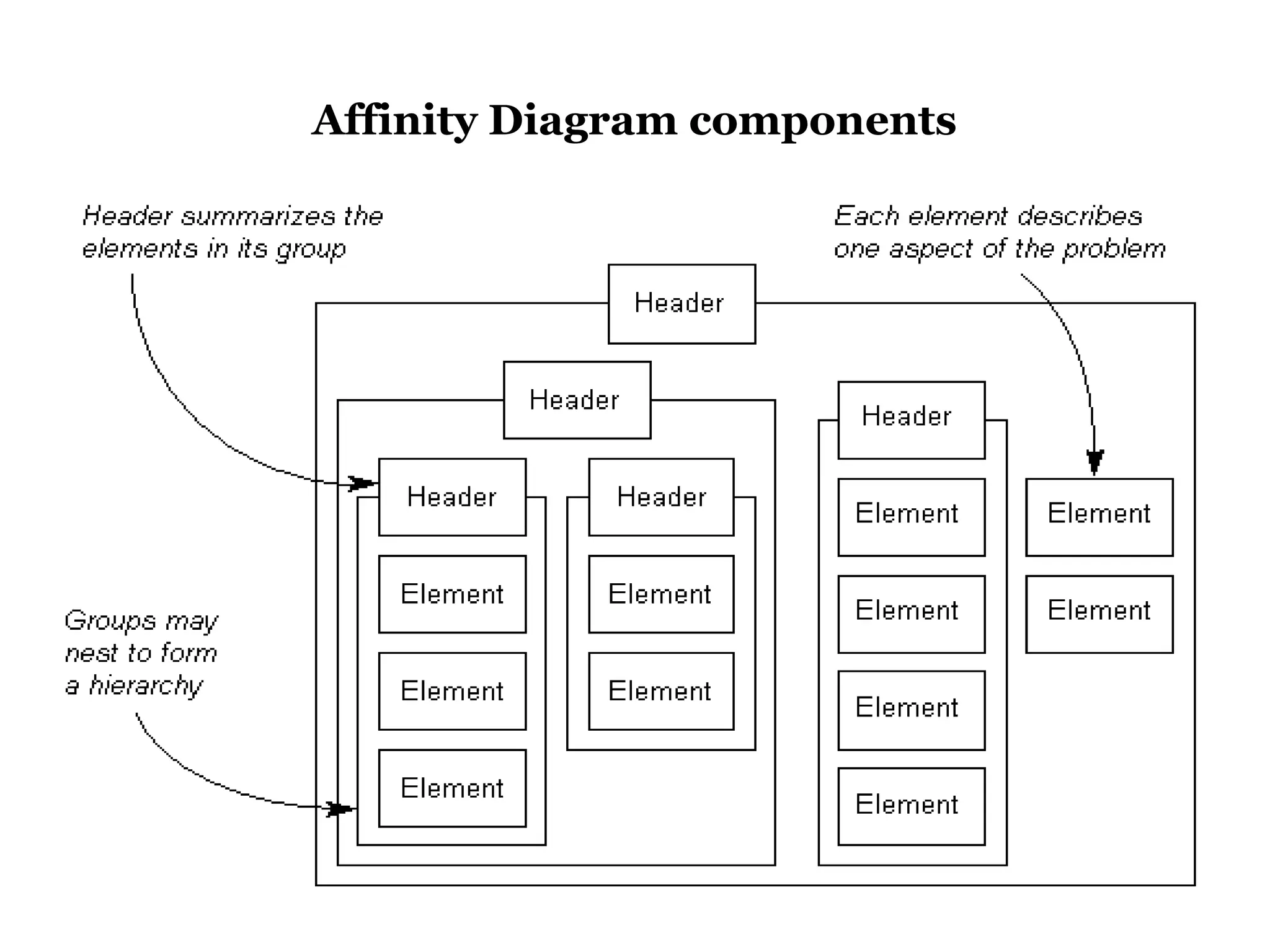 Affinity Diagram components
 