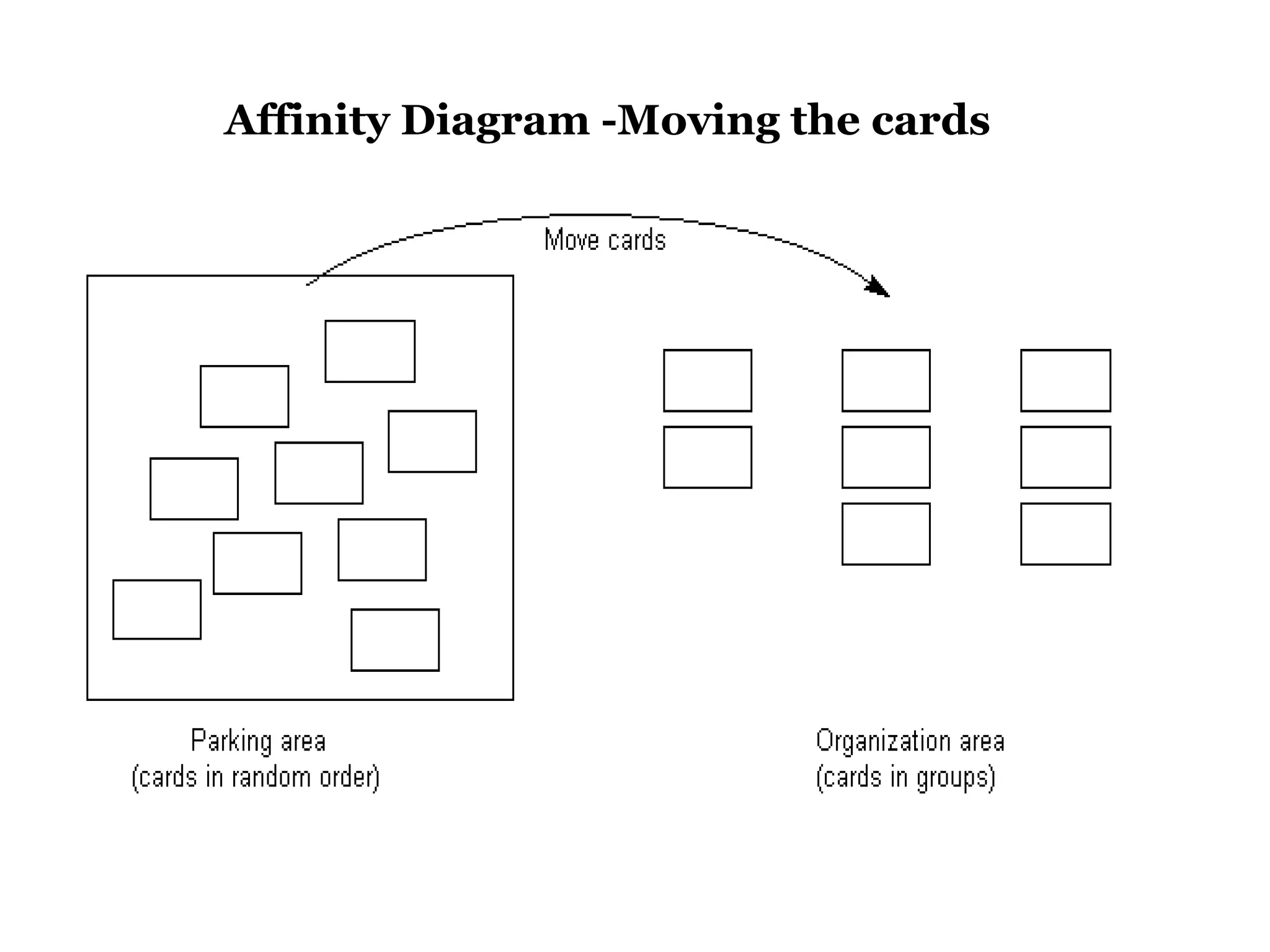Affinity Diagram -Moving the cards
 