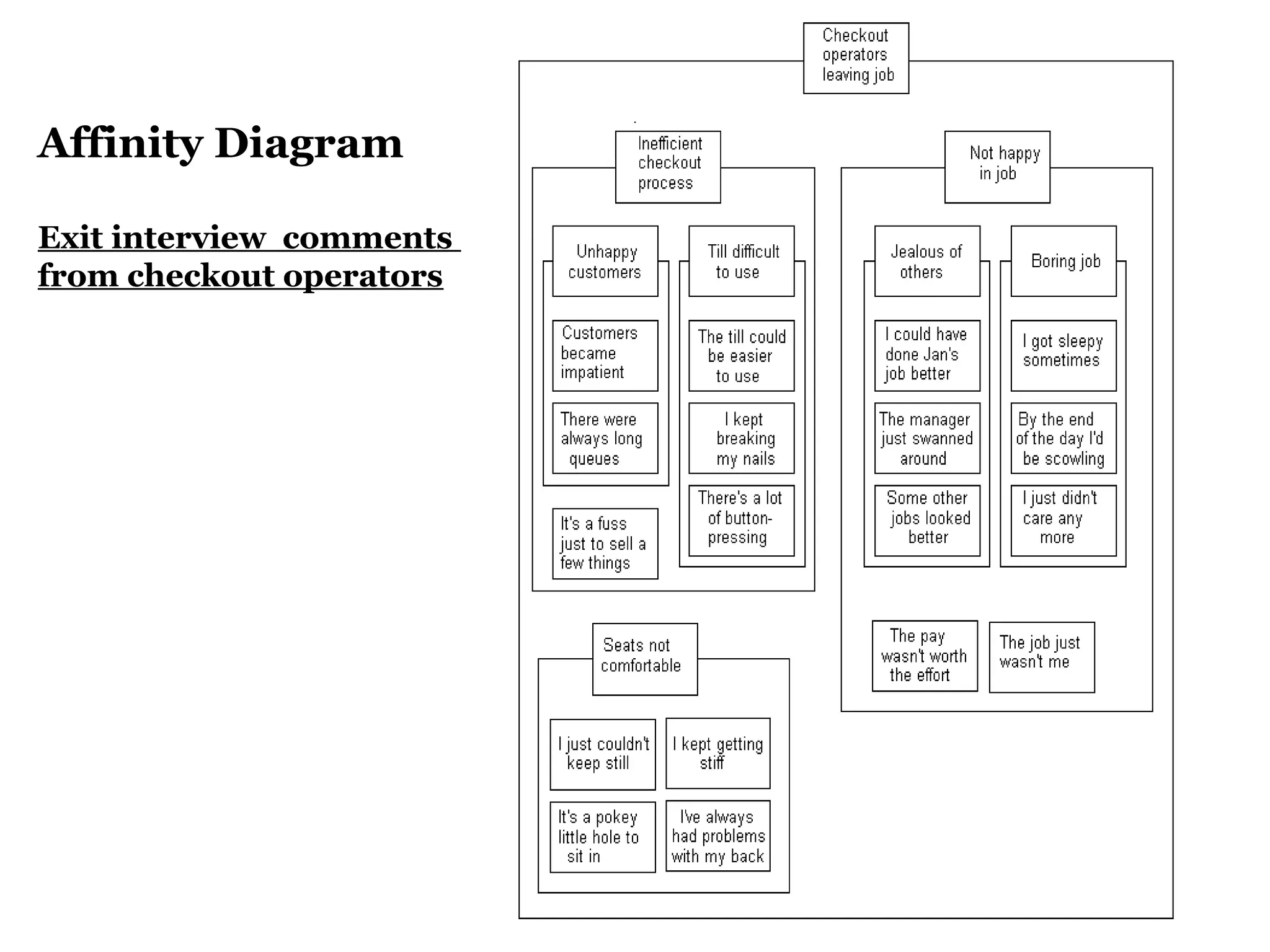 .

Affinity Diagram

Exit interview comments
from checkout operators
 