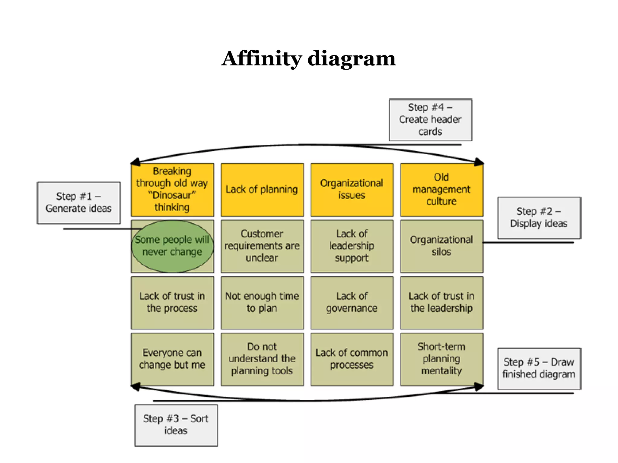 Affinity diagram
 