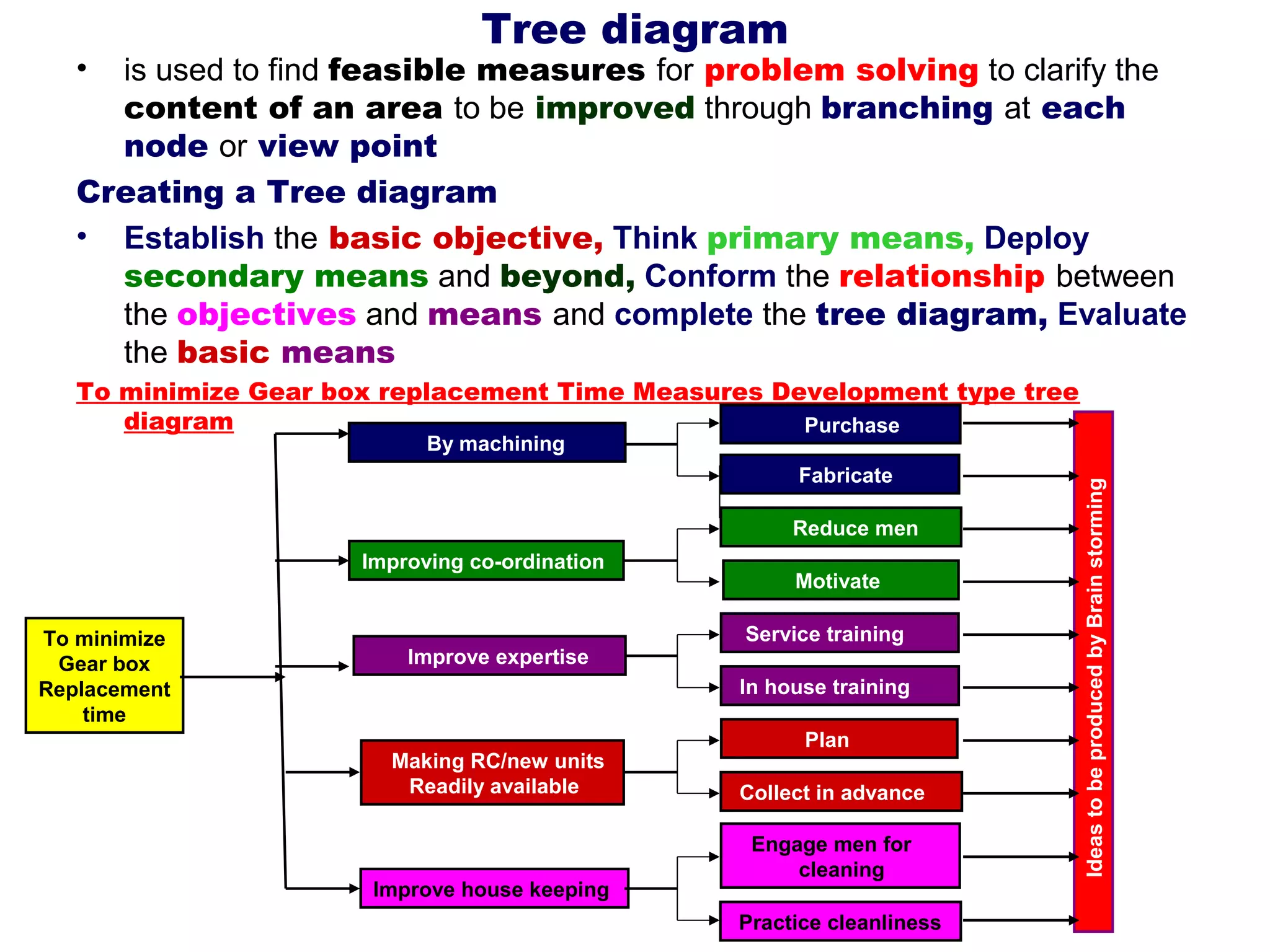 Tree diagram
   • is used to find feasible measures for problem solving to clarify the
     content of an area to be improved through branching at each
     node or view point
   Creating a Tree diagram
   • Establish the basic objective, Think primary means, Deploy
     secondary means and beyond, Conform the relationship between
     the objectives and means and complete the tree diagram, Evaluate
     the basic means
   To minimize Gear box replacement Time Measures Development type tree
      diagram                                       Purchase
                            By machining
                                                     Fabricate




                                                                          Ideas to be produced by Brain storming
                                                     Reduce men
                      Improving co-ordination
                                                     Motivate

To minimize                                     Service training
 Gear box                 Improve expertise
Replacement                                     In house training
    time
                                                      Plan
                        Making RC/new units
                         Readily available      Collect in advance

                                                 Engage men for
                                                     cleaning
                       Improve house keeping
                                                Practice cleanliness
 